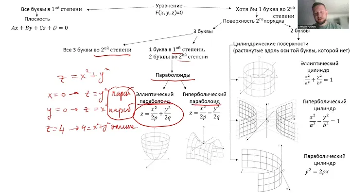 Поверхности 2го порядка. Классификация