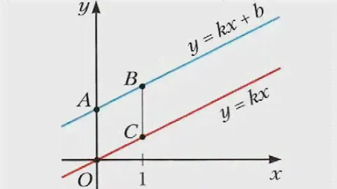Угловой коэффициент прямой.  Решение задач.